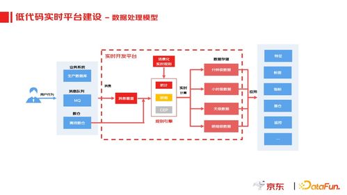 京東實時數據產品應用實踐 驅動互聯網數據服務的新引擎